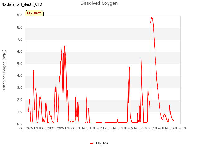 plot of Dissolved Oxygen
