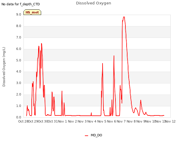 plot of Dissolved Oxygen