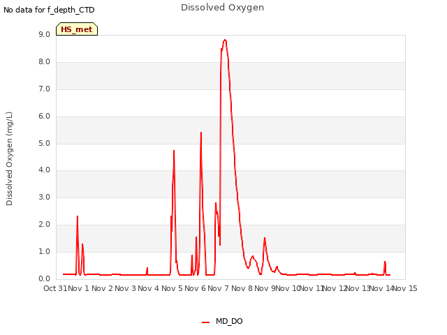 plot of Dissolved Oxygen