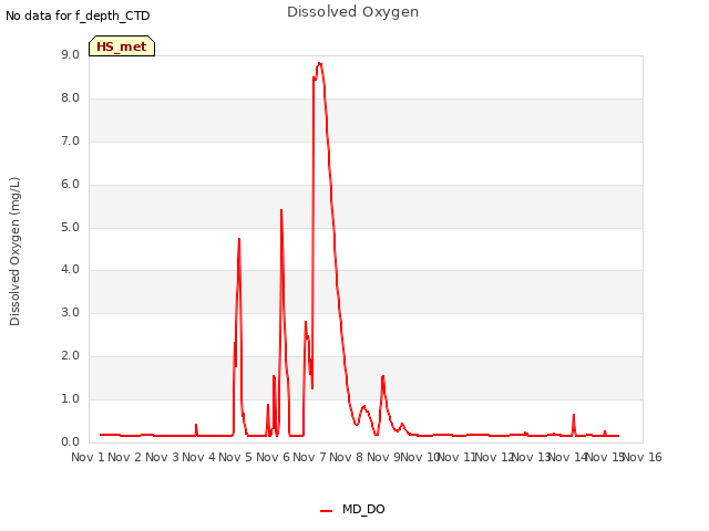 plot of Dissolved Oxygen