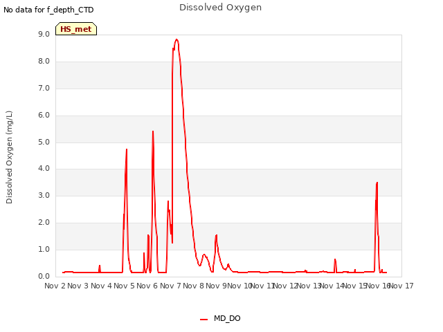 plot of Dissolved Oxygen