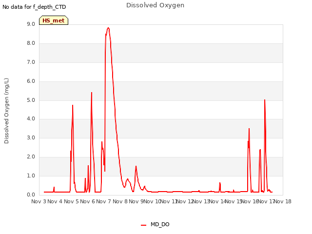 plot of Dissolved Oxygen