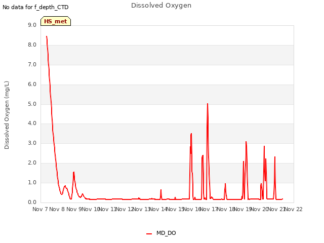 plot of Dissolved Oxygen