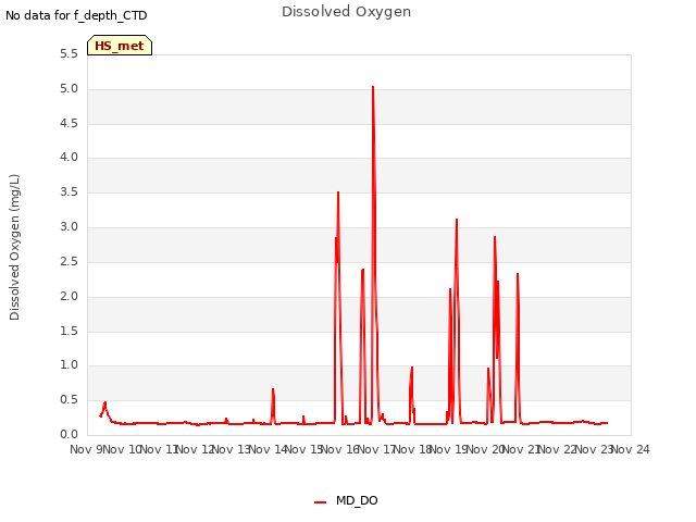 plot of Dissolved Oxygen