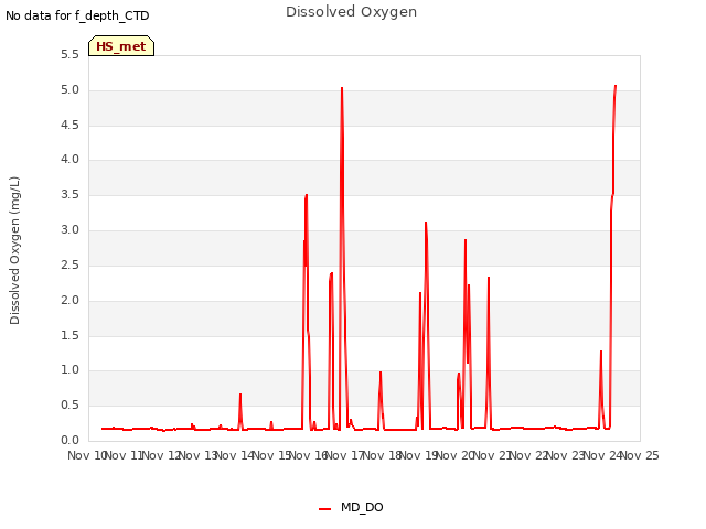 plot of Dissolved Oxygen