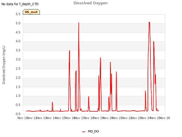 plot of Dissolved Oxygen