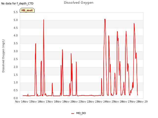 plot of Dissolved Oxygen