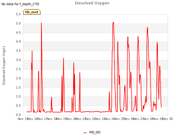 plot of Dissolved Oxygen