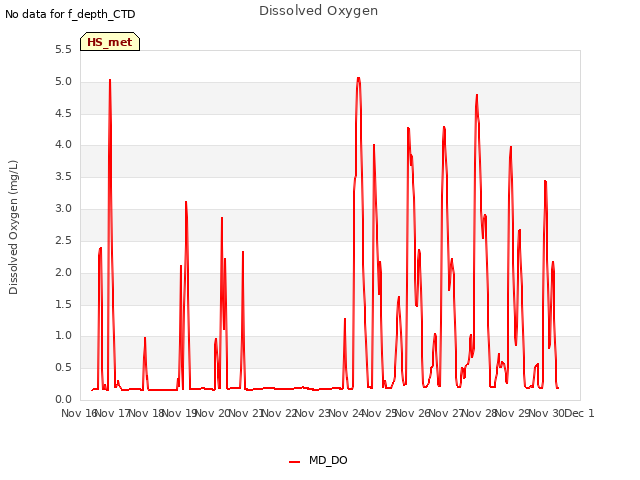 plot of Dissolved Oxygen