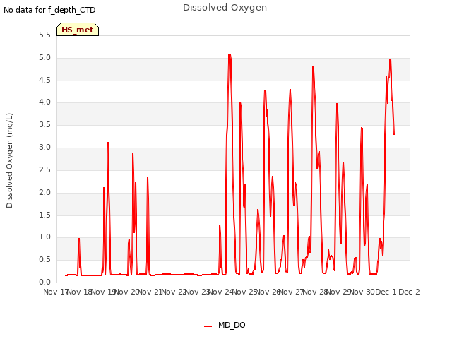 plot of Dissolved Oxygen