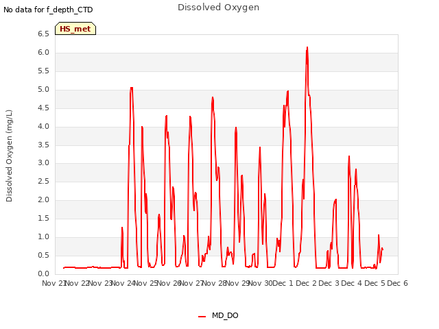 plot of Dissolved Oxygen