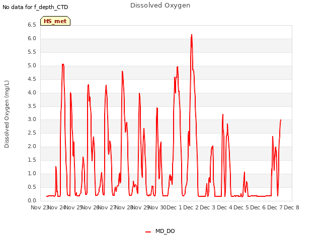 plot of Dissolved Oxygen