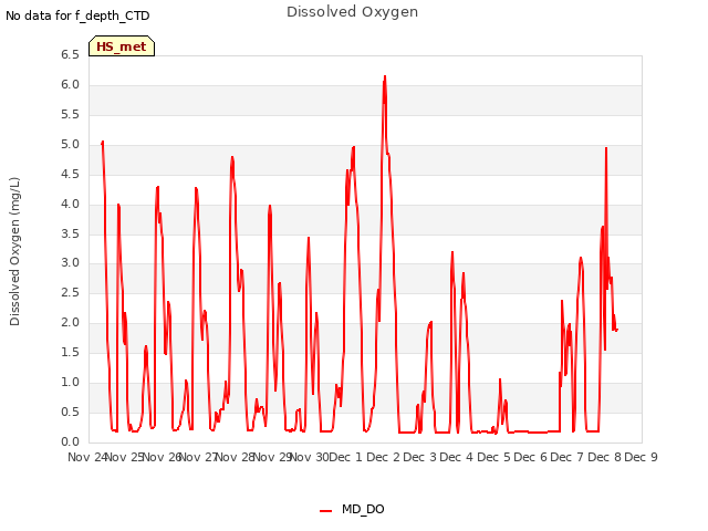 plot of Dissolved Oxygen