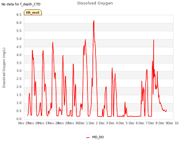 plot of Dissolved Oxygen