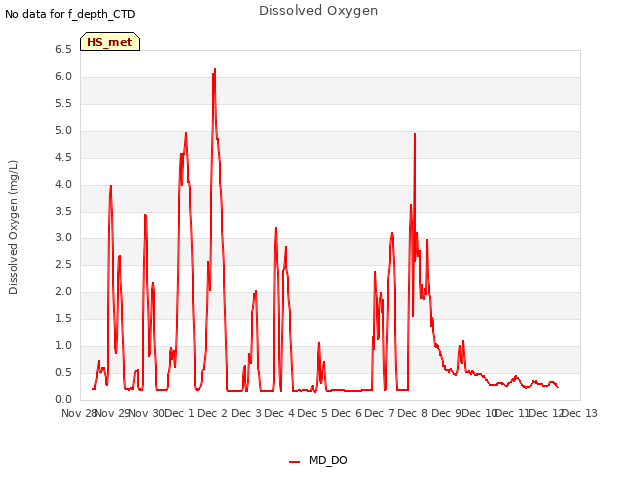 plot of Dissolved Oxygen