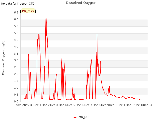 plot of Dissolved Oxygen