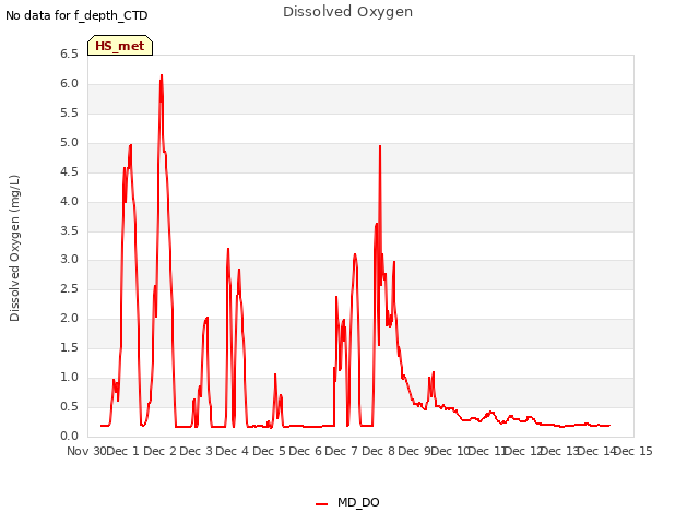 plot of Dissolved Oxygen