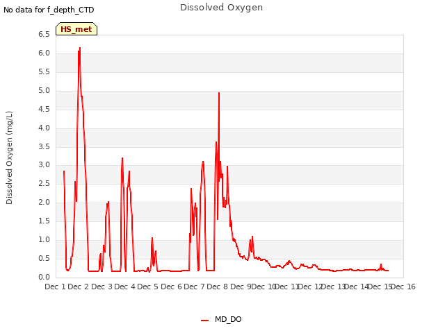 plot of Dissolved Oxygen