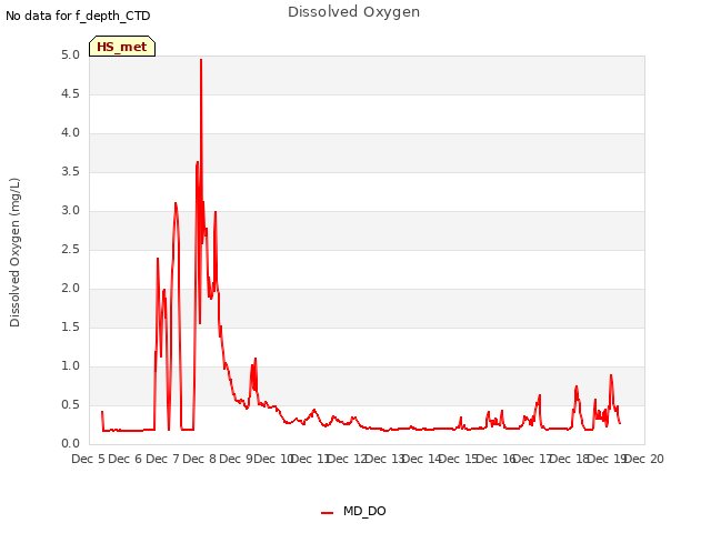 plot of Dissolved Oxygen