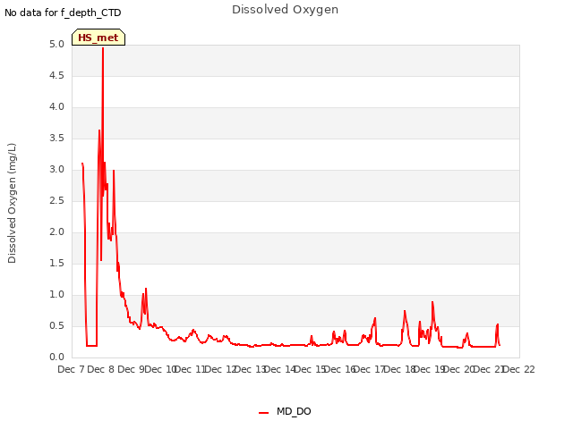 plot of Dissolved Oxygen