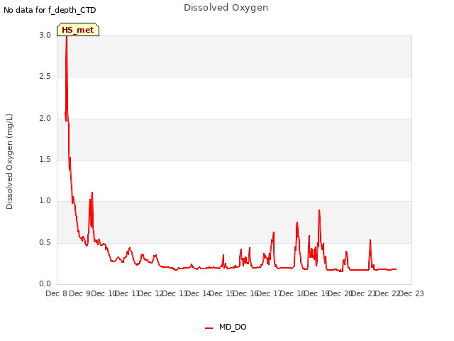 plot of Dissolved Oxygen