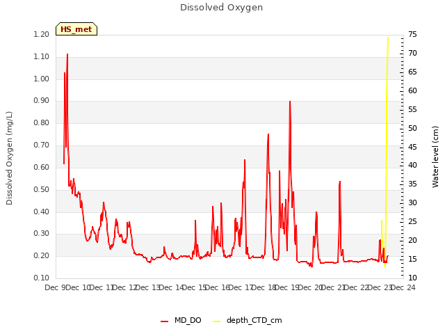 plot of Dissolved Oxygen