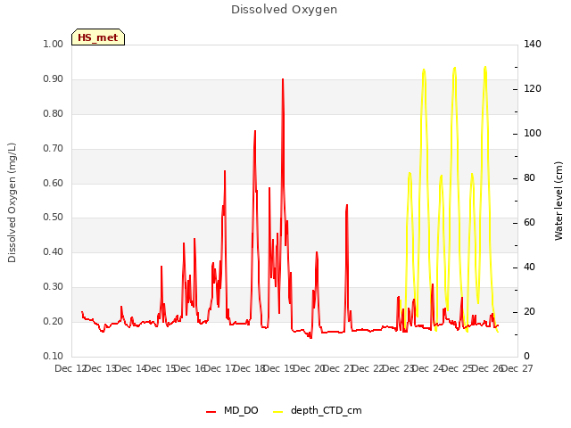 plot of Dissolved Oxygen