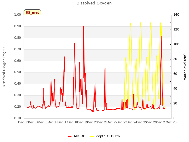 plot of Dissolved Oxygen