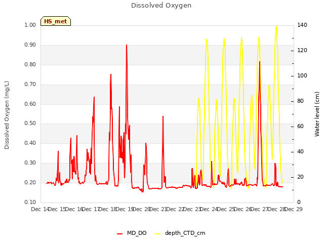 plot of Dissolved Oxygen