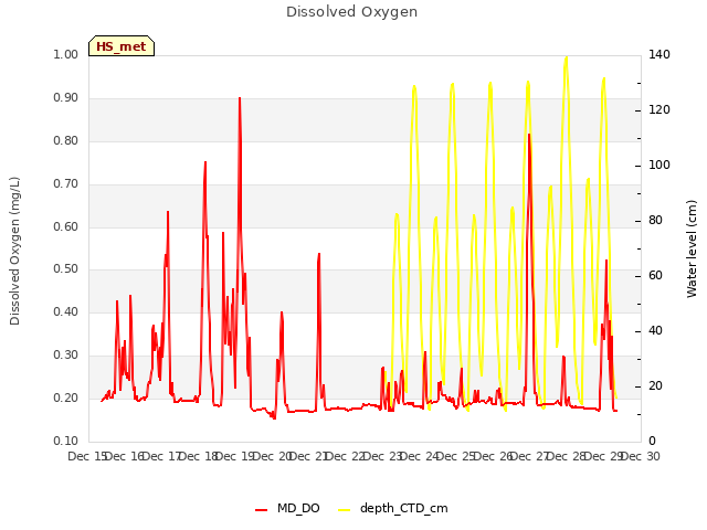 plot of Dissolved Oxygen