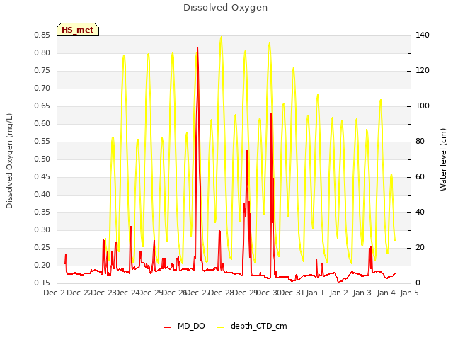 plot of Dissolved Oxygen