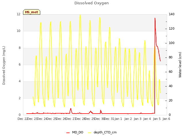 plot of Dissolved Oxygen