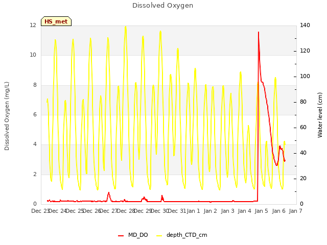 plot of Dissolved Oxygen