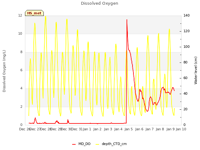 plot of Dissolved Oxygen