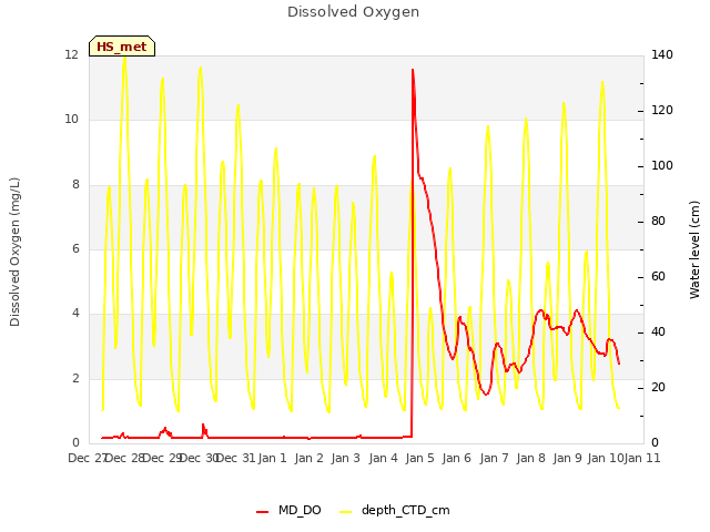 plot of Dissolved Oxygen