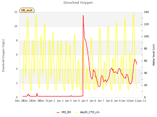 plot of Dissolved Oxygen