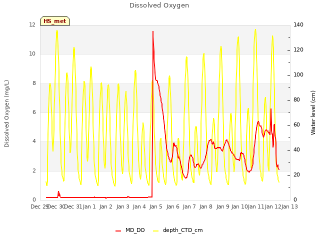 plot of Dissolved Oxygen