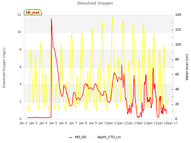 plot of Dissolved Oxygen