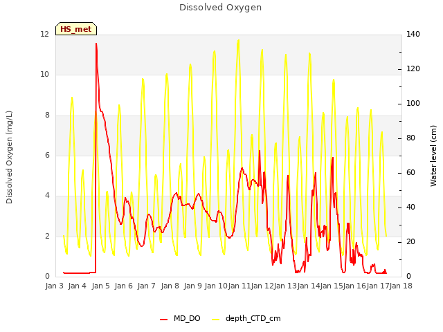 plot of Dissolved Oxygen