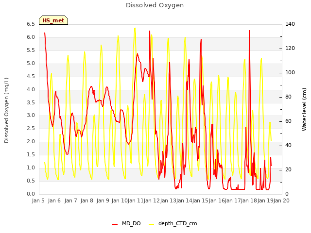 plot of Dissolved Oxygen