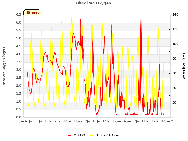 plot of Dissolved Oxygen