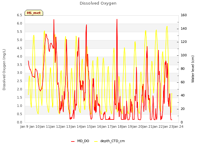 plot of Dissolved Oxygen