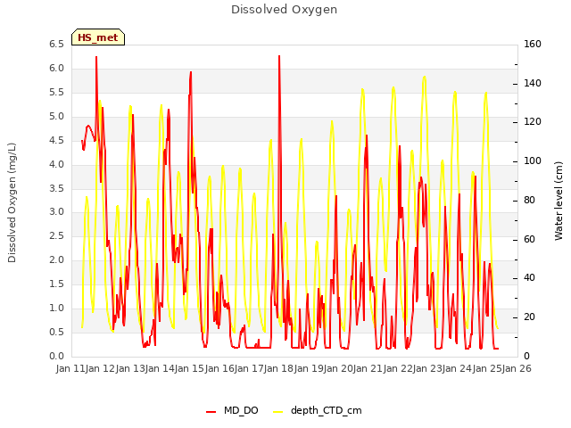 plot of Dissolved Oxygen