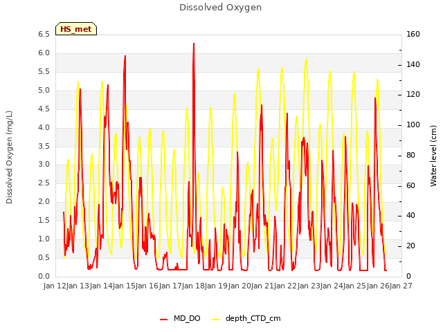 plot of Dissolved Oxygen