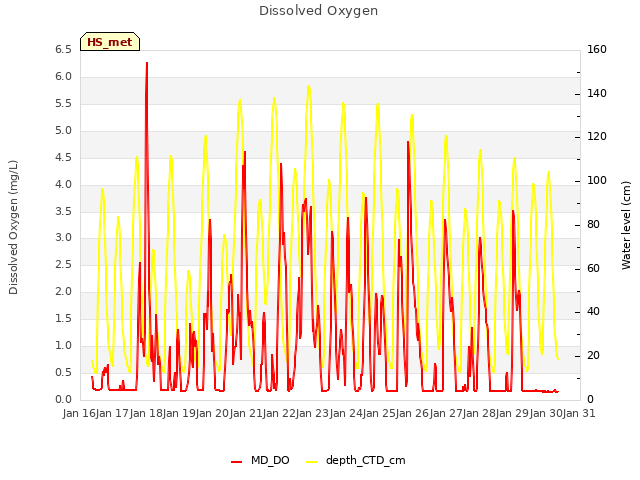 plot of Dissolved Oxygen