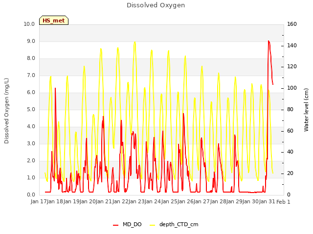 plot of Dissolved Oxygen