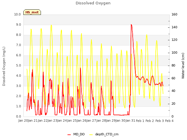plot of Dissolved Oxygen