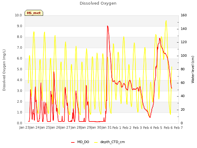 plot of Dissolved Oxygen