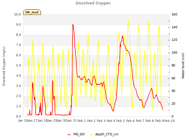 plot of Dissolved Oxygen