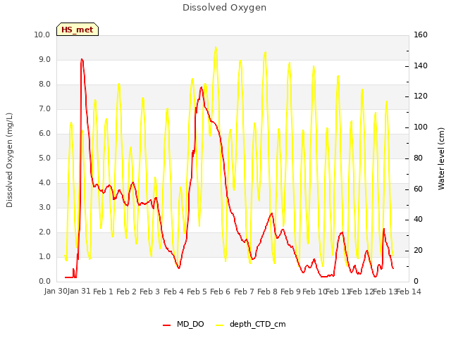 plot of Dissolved Oxygen